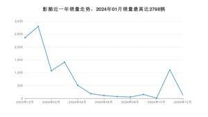 2024年12月广汽传祺影酷销量如何？ 在SUV车型中排名怎么样？