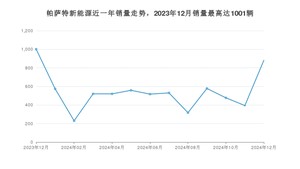 2024年12月大众帕萨特新能源销量怎么样？ 在20-25万中排名怎么样？