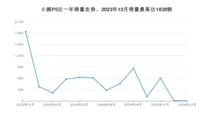 2024年12月小鹏汽车小鹏P5销量如何？ 在紧凑型车车型中排名怎么样？