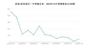 2024年12月大众途观L新能源销量怎么样？ 在25-30万中排名怎么样？