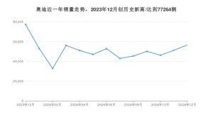 12月奥迪销量怎么样? 众车网权威发布(2024年)