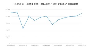 12月沃尔沃销量情况如何? 众车网权威发布(2024年)