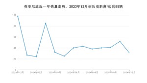 12月英菲尼迪销量怎么样? 众车网权威发布(2024年)