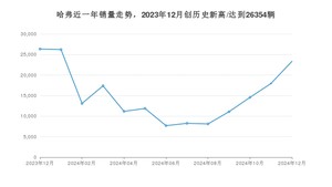 哈弗销量12月份怎么样? 众车网权威发布(2024年)