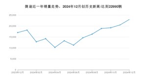 捷途 12月份销量数据发布 同比增长35.1%(2024年)