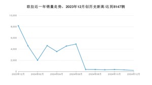 12月欧拉销量怎么样? 众车网权威发布(2024年)