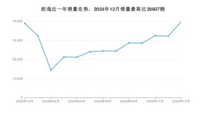 2024年12月大众朗逸销量多少？ 在哪个城市卖得最好？