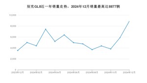 2024年12月别克GL8销量怎么样？ 在20-25万中排名怎么样？