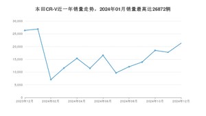 2024年12月本田CR-V销量怎么样？ 在20-25万中排名怎么样？