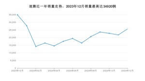 2024年12月大众速腾销量怎么样？ 在15-20万中排名怎么样？