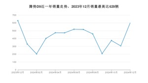 2024年12月腾势D9销量如何？ 在MPV车型中排名怎么样？