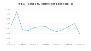 2024年12月吉利汽车帝豪销量如何？ 在紧凑型车车型中排名怎么样？