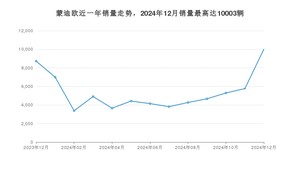 2024年12月福特蒙迪欧销量多少？ 在哪个城市卖得最好？