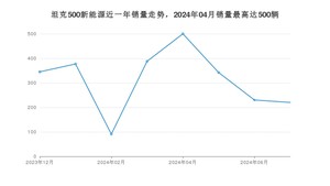 2024年12月长城坦克500新能源销量多少？ 在自主车中排名怎么样？