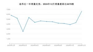 2024年12月大众途昂销量多少？ 在德系车中排名怎么样？
