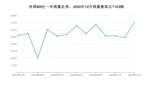 2024年12月广汽传祺传祺M8销量数据发布 共卖了7103台