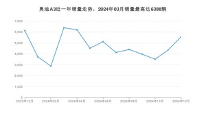 2024年12月奥迪A3销量数据发布 共卖了5574台