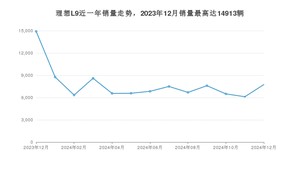 2024年12月理想L9销量数据发布 共卖了7751台