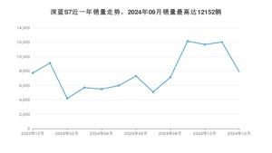 2024年12月长安深蓝深蓝S7销量如何？ 在SUV车型中排名怎么样？