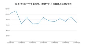 2024年12月红旗HS5销量怎么样？ 在15-20万中排名怎么样？