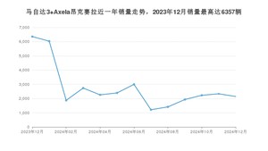 2024年12月马自达3 Axela昂克赛拉销量多少？ 在哪个城市卖得最好？