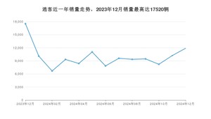 2024年12月日产逍客销量如何？ 在SUV车型中排名怎么样？