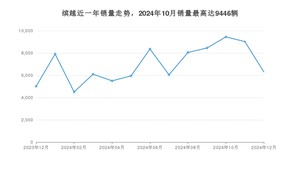 2024年12月吉利汽车缤越销量怎么样？ 在5-10万中排名怎么样？