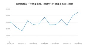 2024年12月北京BJ40销量如何？ 在SUV车型中排名怎么样？