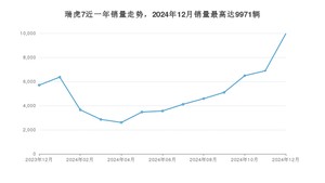 2024年12月奇瑞瑞虎7销量多少？ 在自主车中排名怎么样？