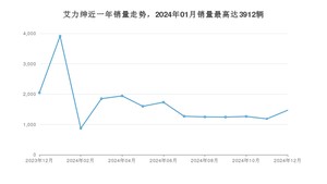 2024年12月本田艾力绅销量怎么样？ 在中排名怎么样？