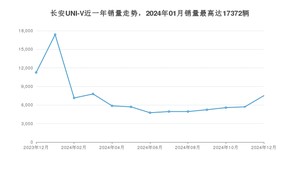 2024年12月长安UNI-V销量怎么样？ 在10-15万中排名怎么样？