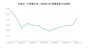 2024年12月日产奇骏销量多少？ 在日系车中排名怎么样？