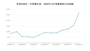 2024年12月广汽传祺传祺GS8销量数据发布 共卖了5420台