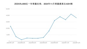 2024年12月极氪ZEEKR 009销量多少？ 在自主车中排名怎么样？