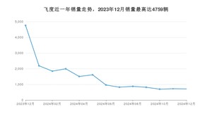 2024年12月本田飞度销量怎么样？ 在5-10万中排名怎么样？