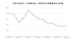 2024年12月路虎发现运动版销量数据发布 共卖了576台