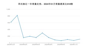 2024年12月别克昂科旗销量多少？ 在美系车中排名怎么样？