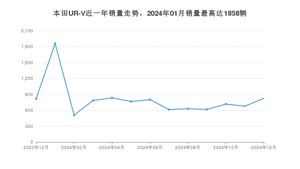 2024年12月本田UR-V销量如何？ 在SUV车型中排名怎么样？