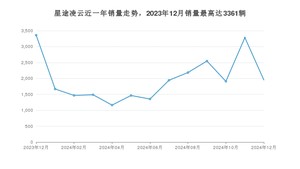 2024年12月星途凌云销量多少？ 在哪个城市卖得最好？