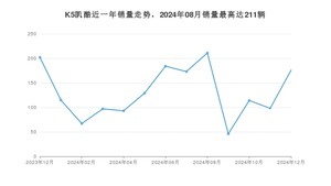 2024年12月起亚K5凯酷销量多少？ 在韩系车中排名怎么样？