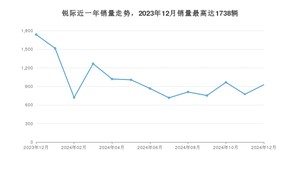 2024年12月福特锐际销量多少？ 在美系车中排名怎么样？