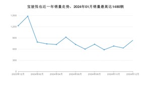 2024年12月宝骏悦也销量多少？ 在哪个城市卖得最好？