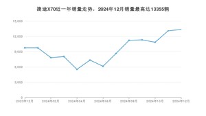 2024年12月捷途X70销量数据发布 共卖了13355台