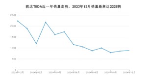 2024年12月日产骐达TIIDA销量怎么样？ 在中排名怎么样？