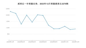 2024年12月丰田威飒销量多少？ 在日系车中排名怎么样？