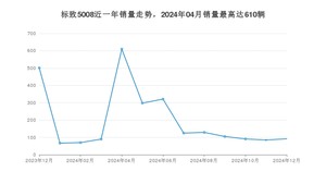 2024年12月标致5008销量数据发布 共卖了92台