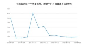 2024年12月标致5008销量数据发布 共卖了92台