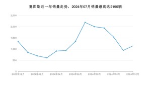 2024年12月起亚赛图斯销量如何？ 在SUV车型中排名怎么样？