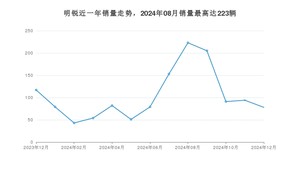 2024年12月斯柯达明锐销量多少？ 在哪个城市卖得最好？