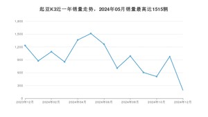 2024年12月起亚K3销量多少？ 在哪个城市卖得最好？